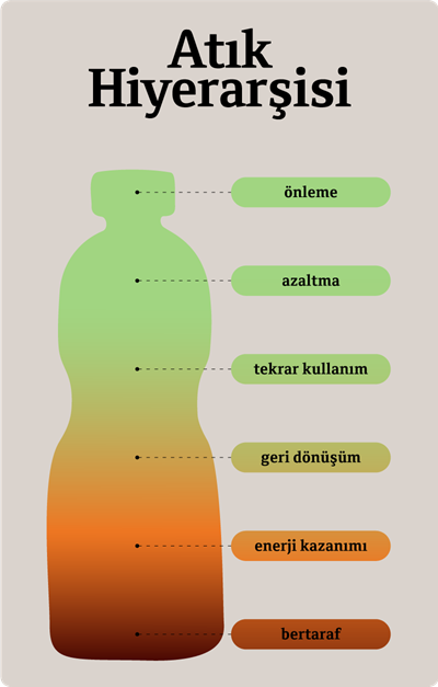 Sıfır Atık Hiyerarşisi